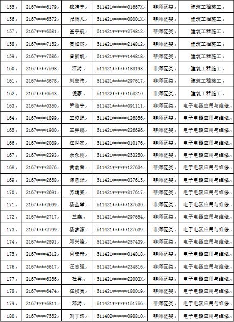 四川省仁寿县第五高级职业中学2024年招生简章