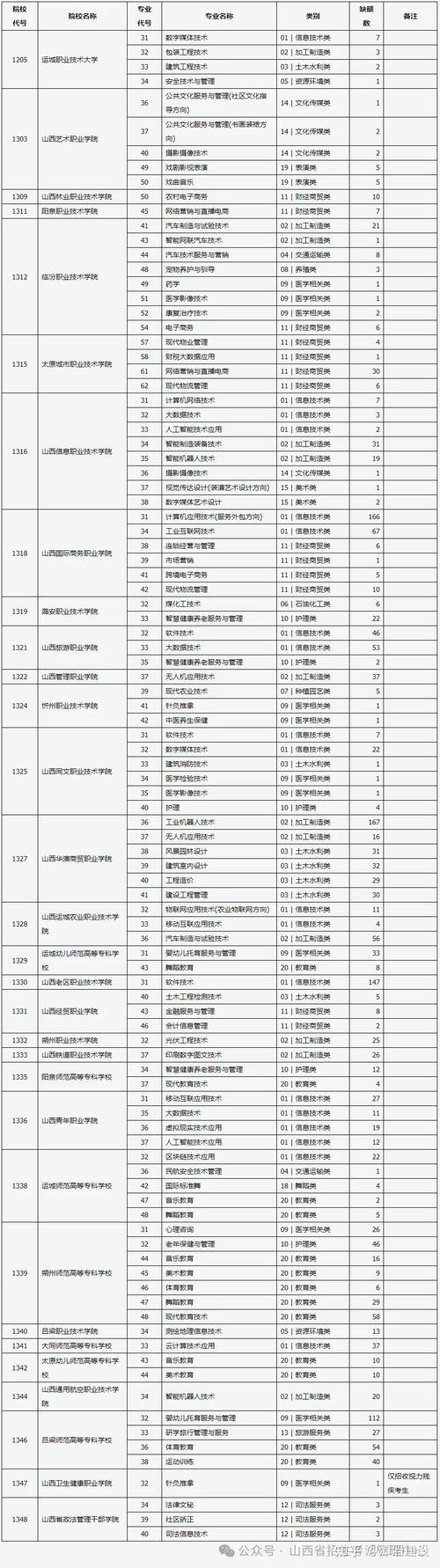 山西省职高学校有哪些