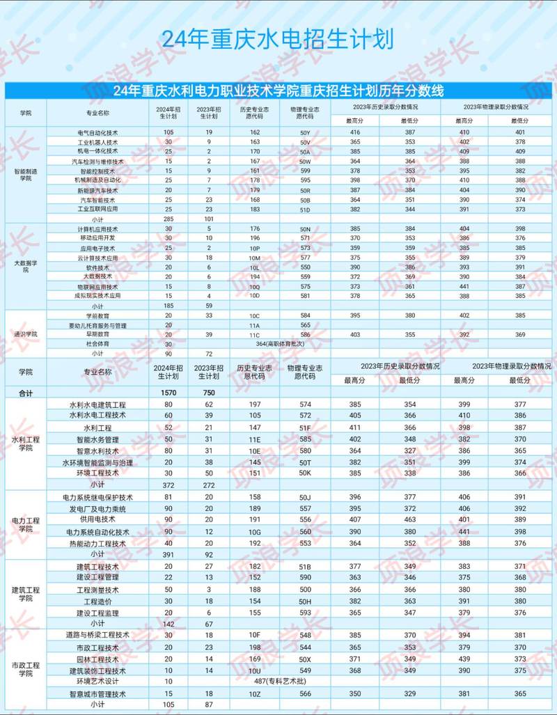 重庆水利水电职业学院全国排名