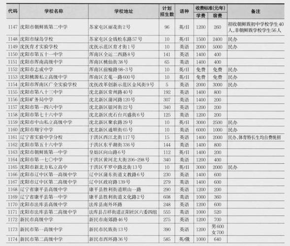 2024年沈阳中考200-300分能读普高吗
