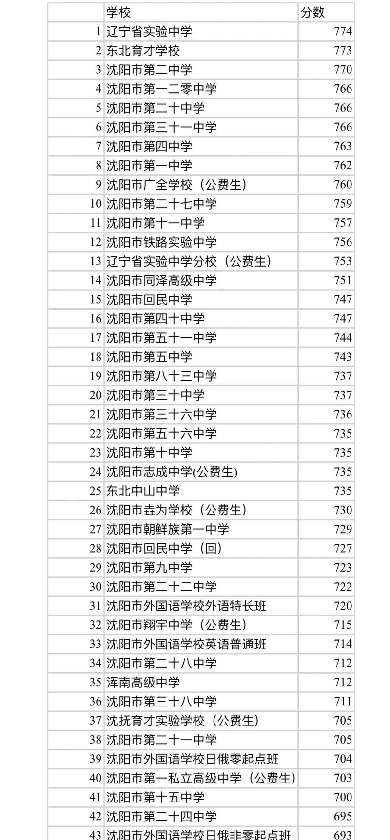2024年沈阳中考200-300分可以读什么学校