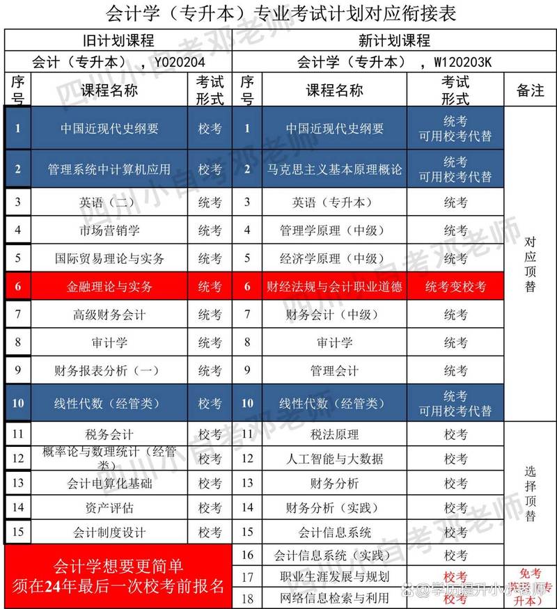 会计辅修什么专业