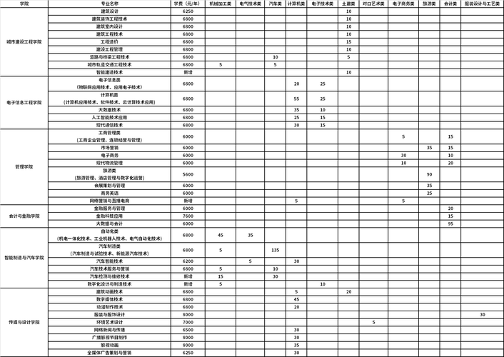 重庆工商职业学院专业有哪些
