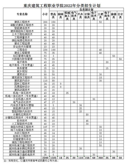 重庆工商职业学院高职分类考试招生专业有哪些?