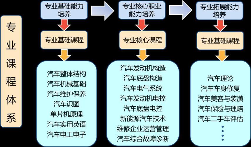 汽车维修专业前景如何?