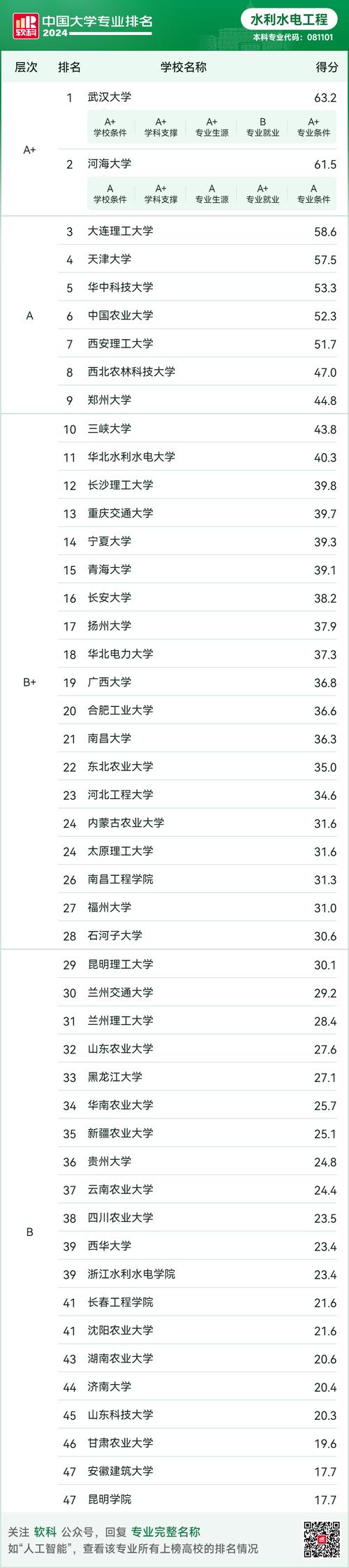 水利水电工程专业专科学校排名