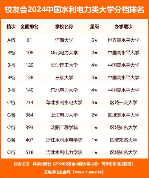 全国有哪些水利学校