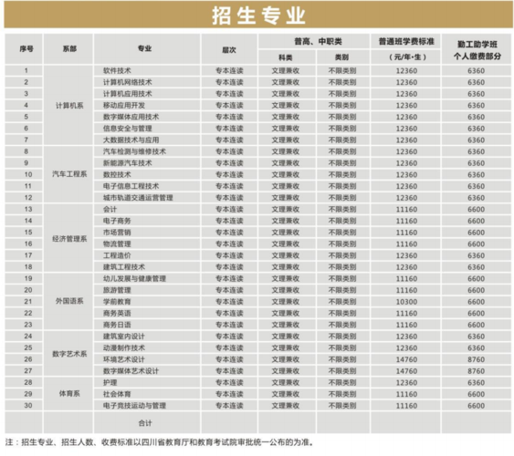 四川托普信息技术职业学院学费