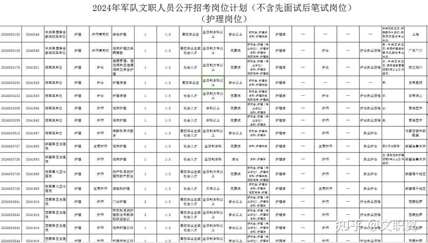 军队文职考护理岗位通过率高吗?