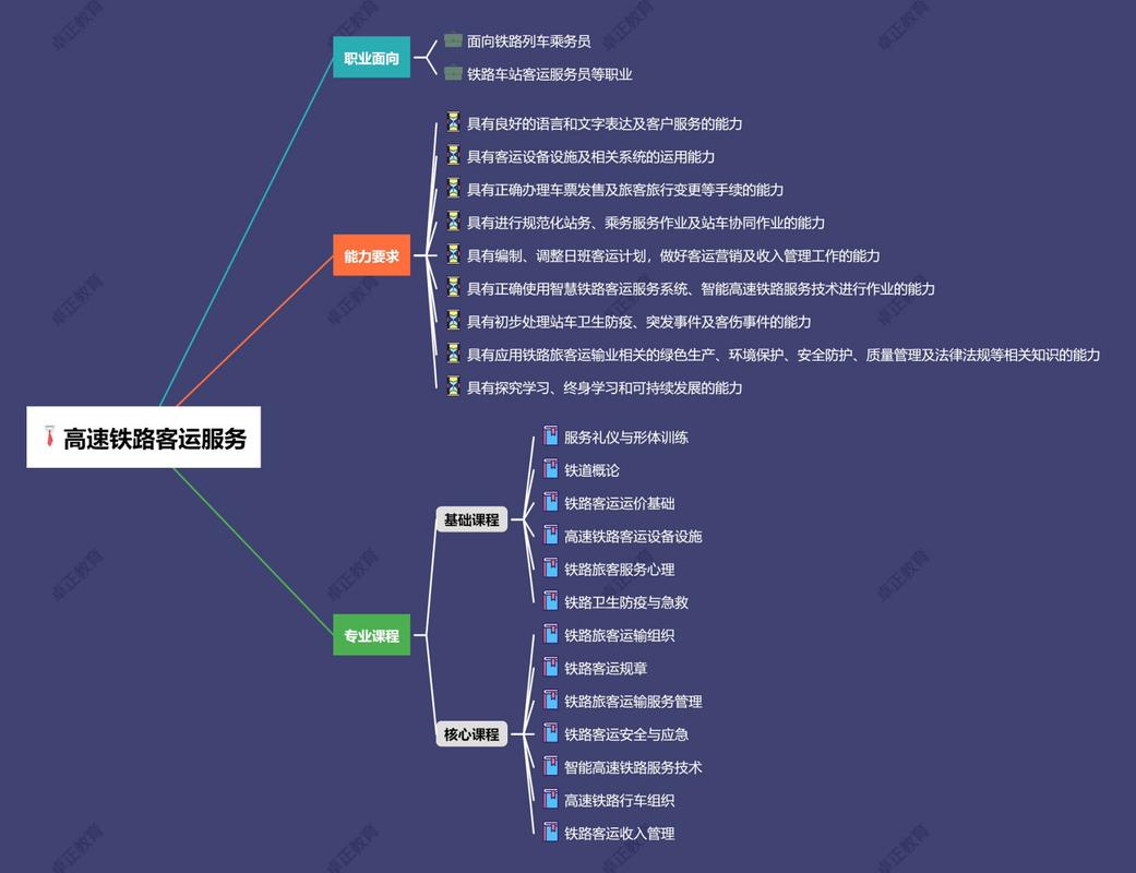 高铁专业是做什么的