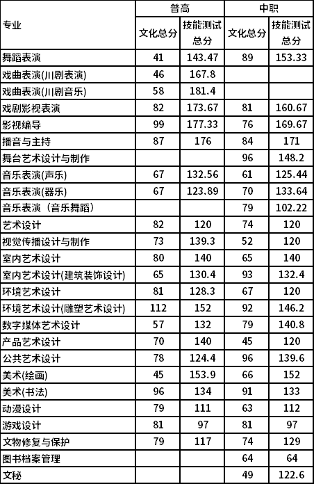 四川艺术职业学院单招录取线是多少啊?