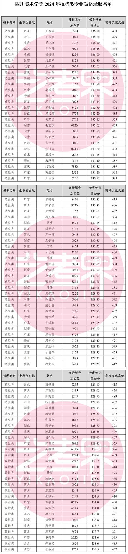 四川现代艺术学校录取分数线