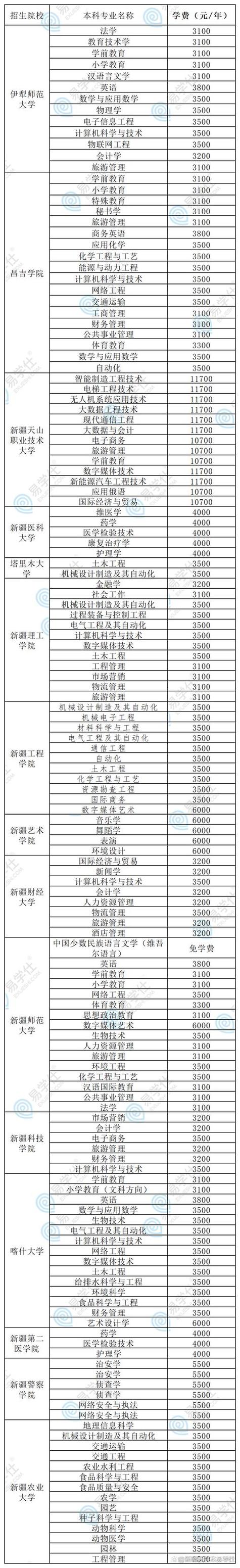 库尔勒有哪些大学呢?
