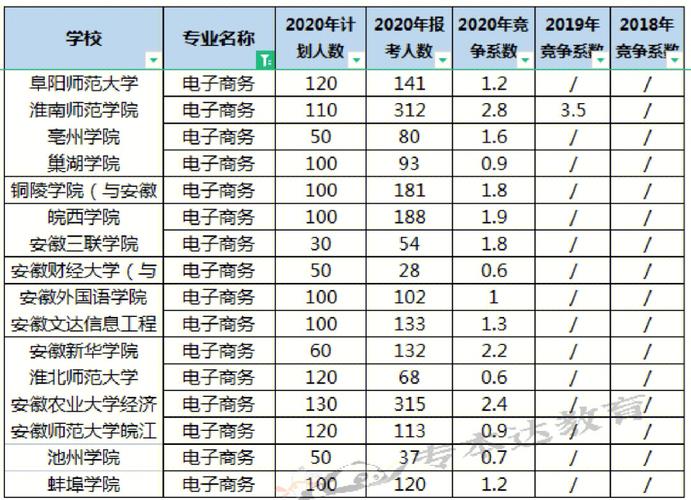 浙江电子商务专业职业学校排名榜