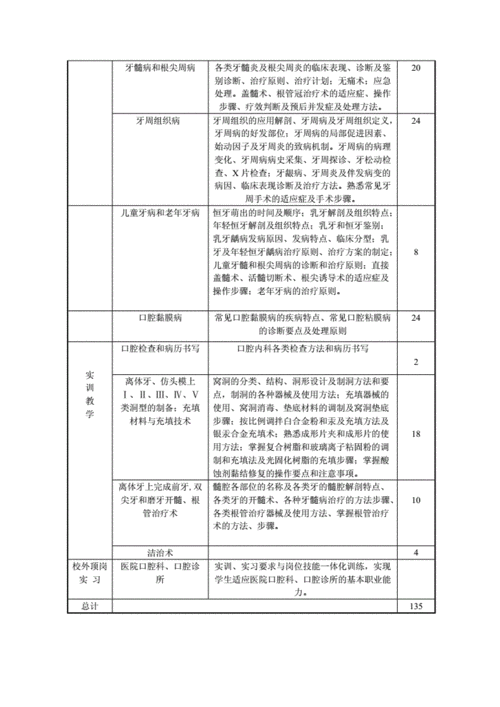 业余大专口腔医学专业学什么课程的