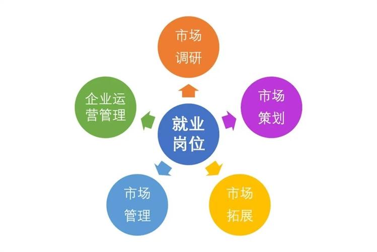 市场营销有哪些专业