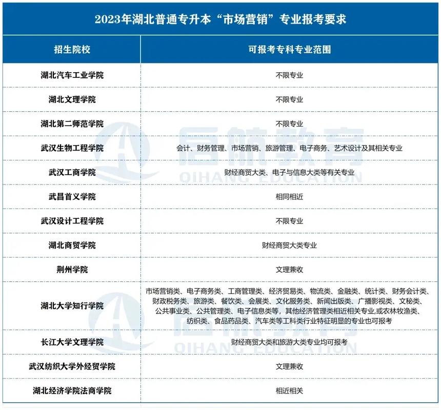 市场营销包括什么专业