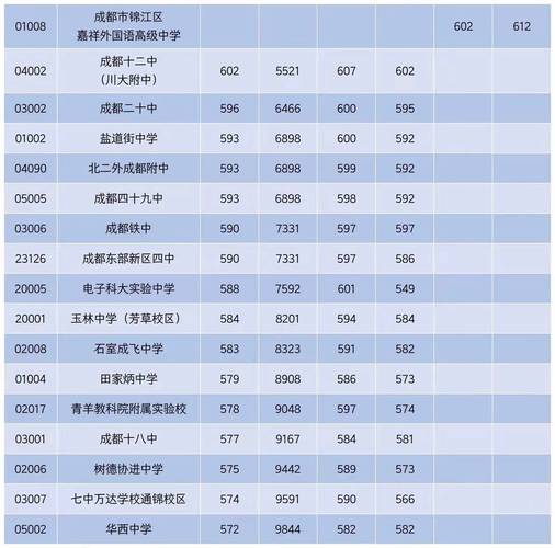 2022在成都中考200多分能上卫校吗