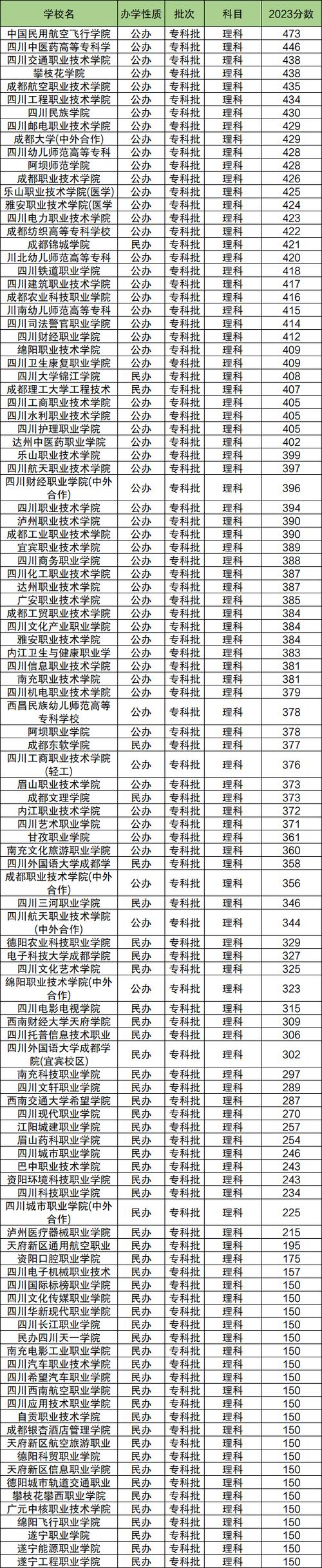 成都省卫校的大专收分多少?