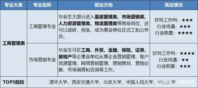 工商企业管理专业就业方向