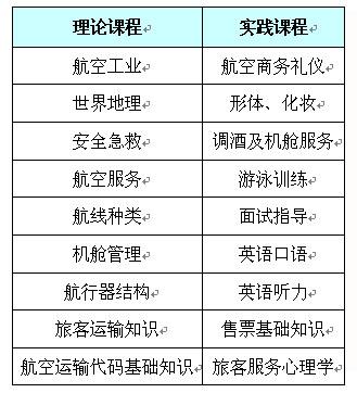 空中乘务专业开设课程有哪些