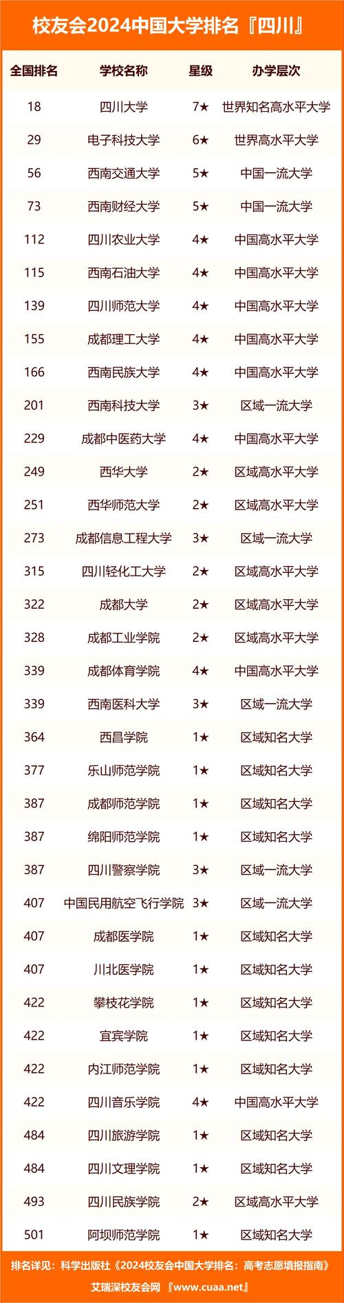 成都大学在四川的排名