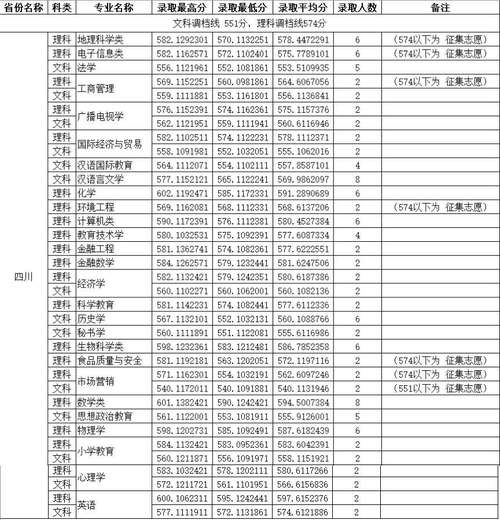 四川定向师范学校有哪些,分数线分别多少