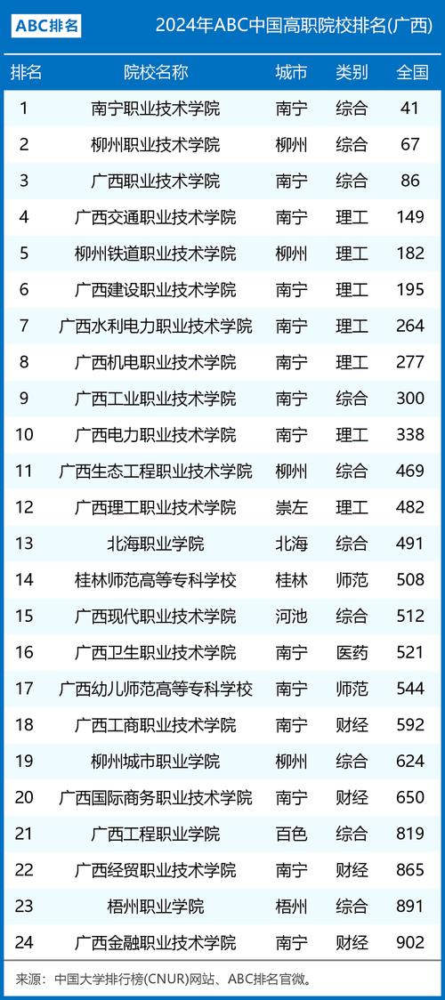广西南宁有哪几所职业技术学校