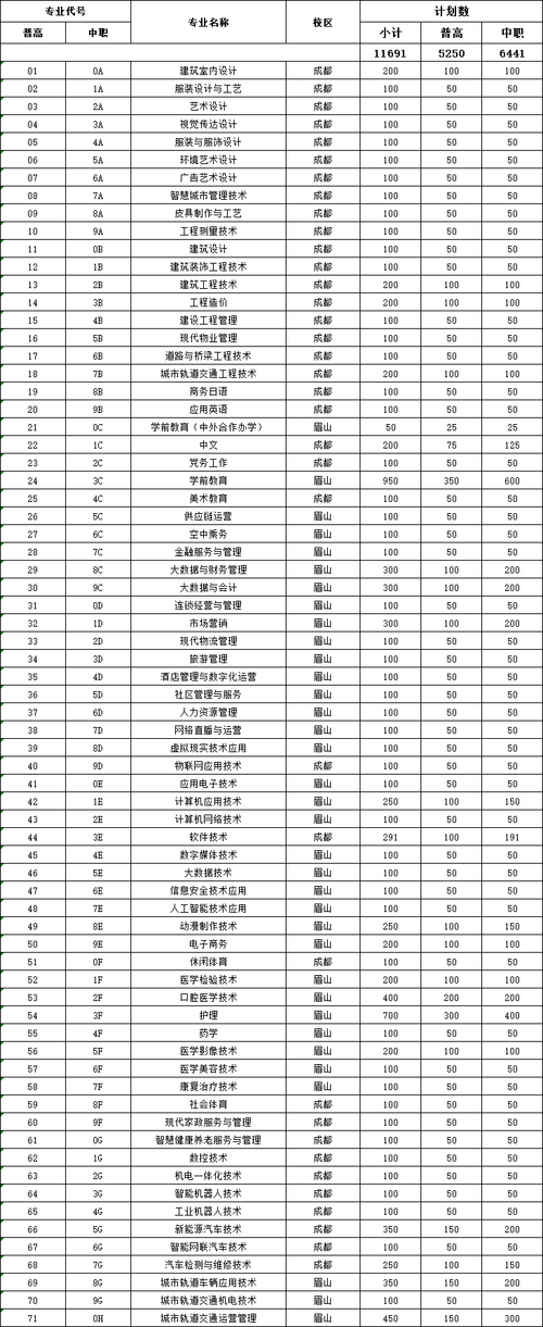 四川城市职业学院眉山校区有什么专业