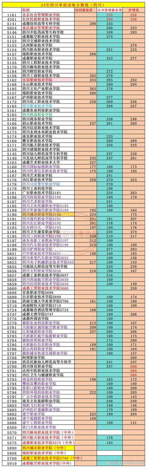 成都职业技术学院单招分数线是多少