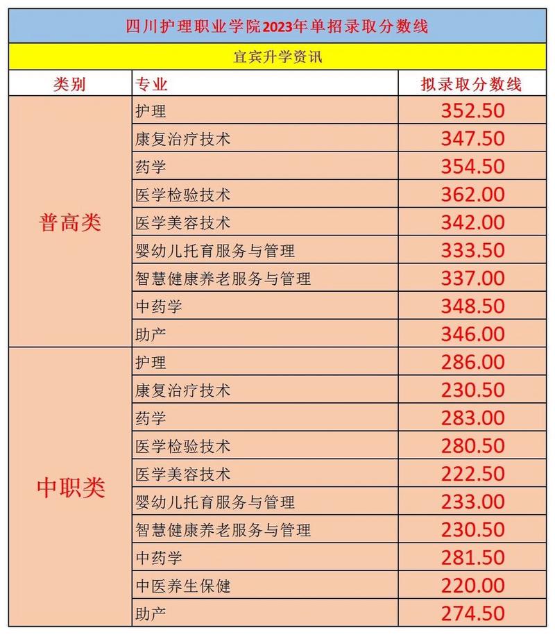 川北医学院护理专业分数线是多少?