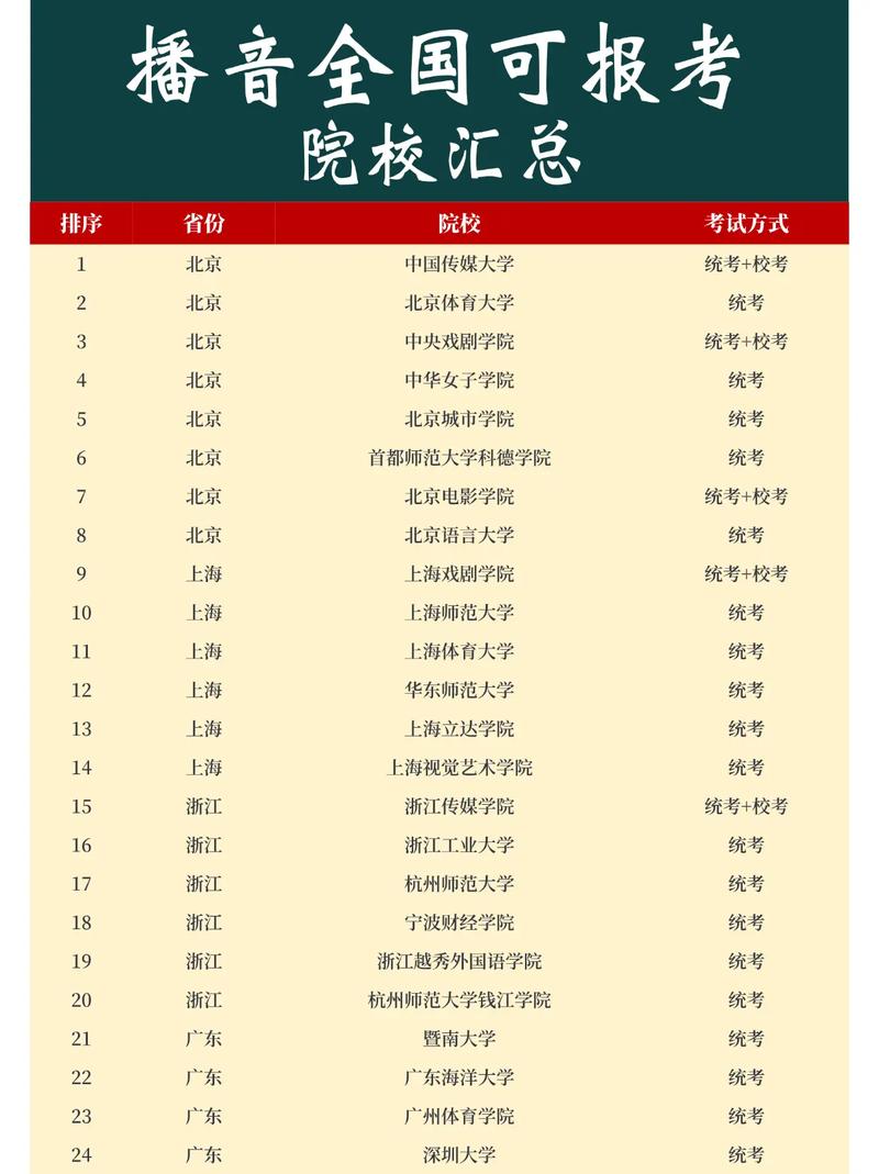 2024年播音与主持艺术专业大学排名