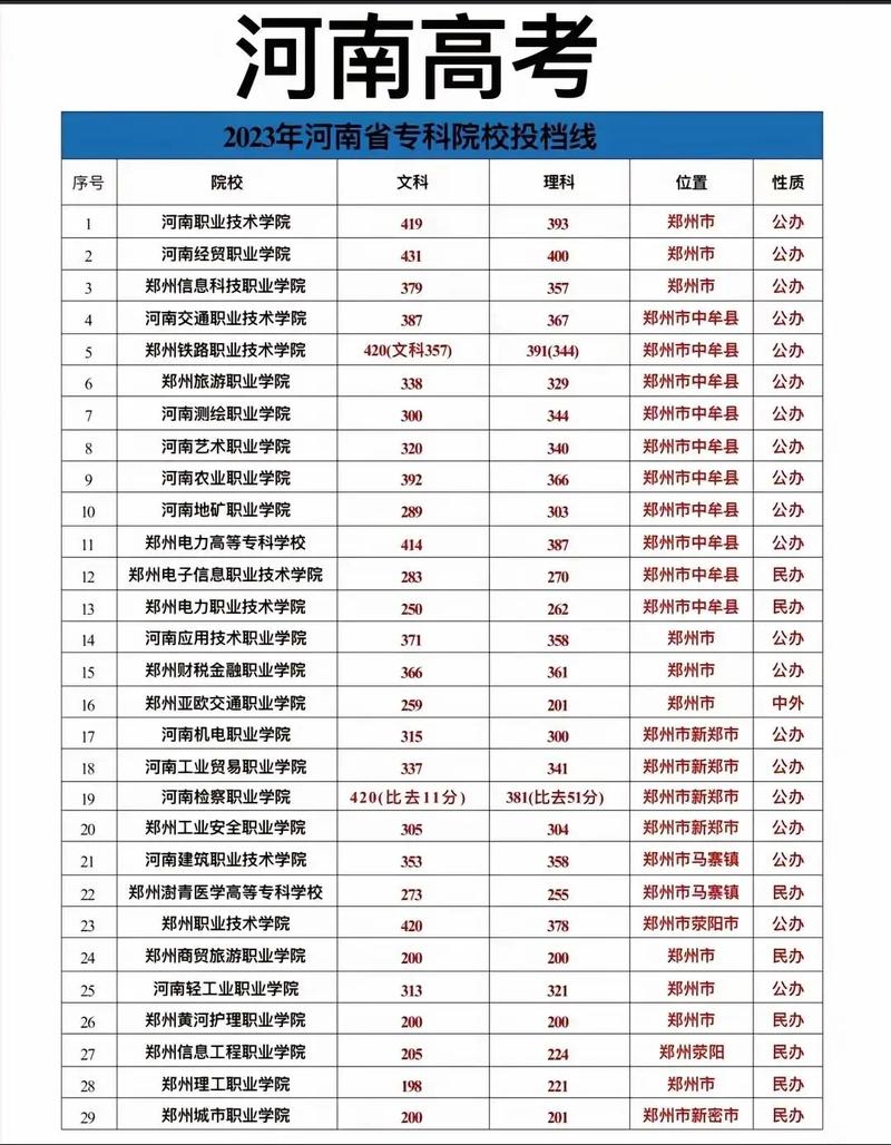 河南有哪些大专