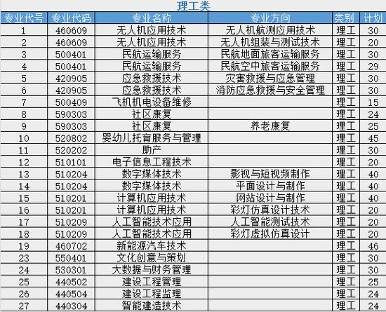 2024年四川自贡市高级技工学校开设的专业有哪些