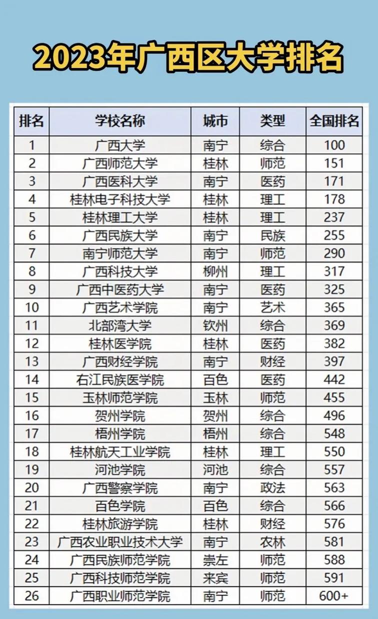广西民族师范学院排名为啥那么低