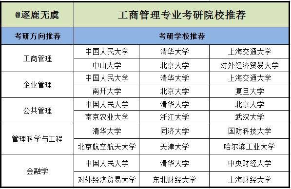 工商管理类专业有哪些?