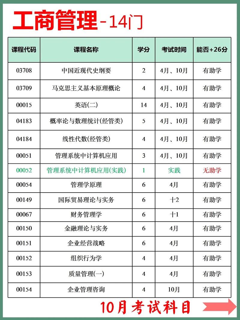 工商管理包括哪些专业