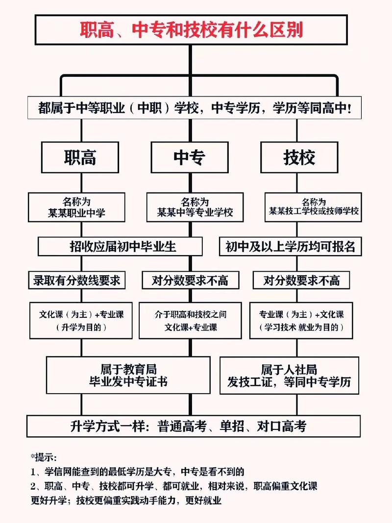职校设计有哪些