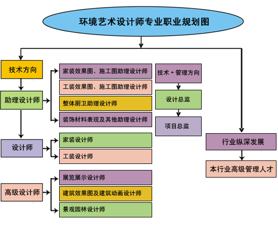 室内艺术设计专业就业方向