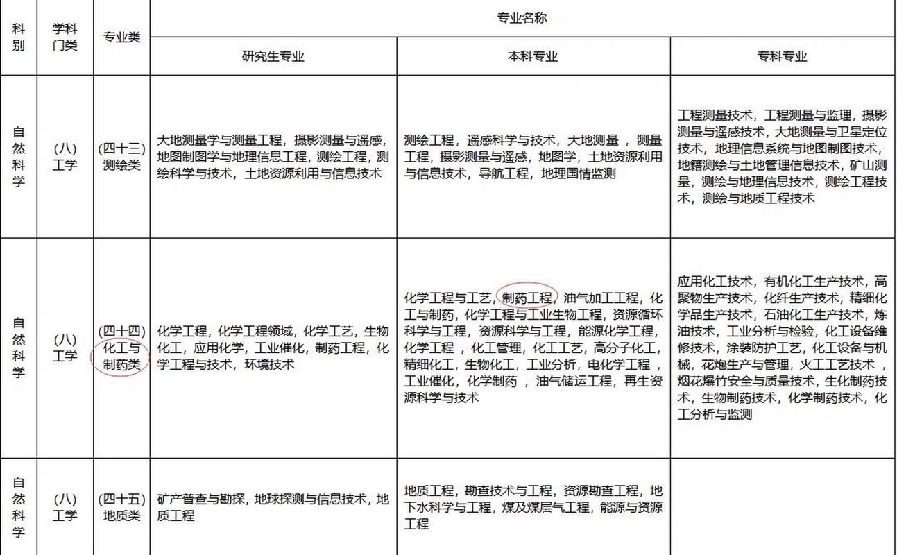 制药工程专业介绍