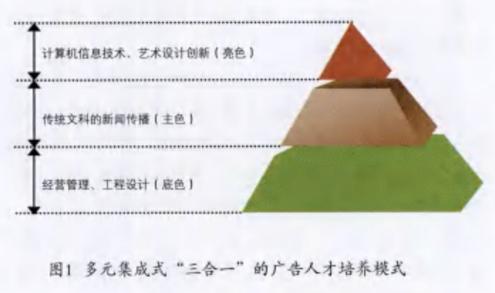 广告设计与制作专业与广告学专业有什么区别