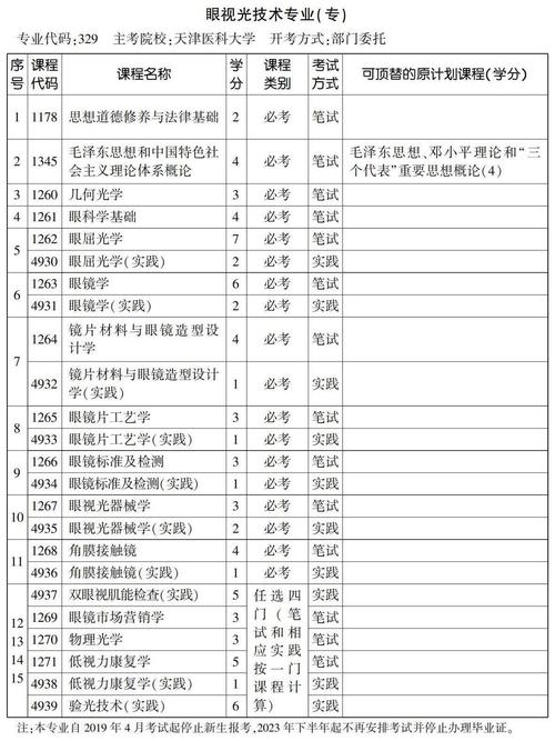 河南开设有眼视光技术专业的学校有哪些
