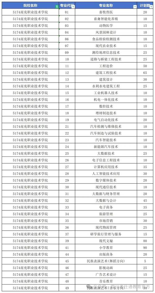 南充有哪些技术学校??