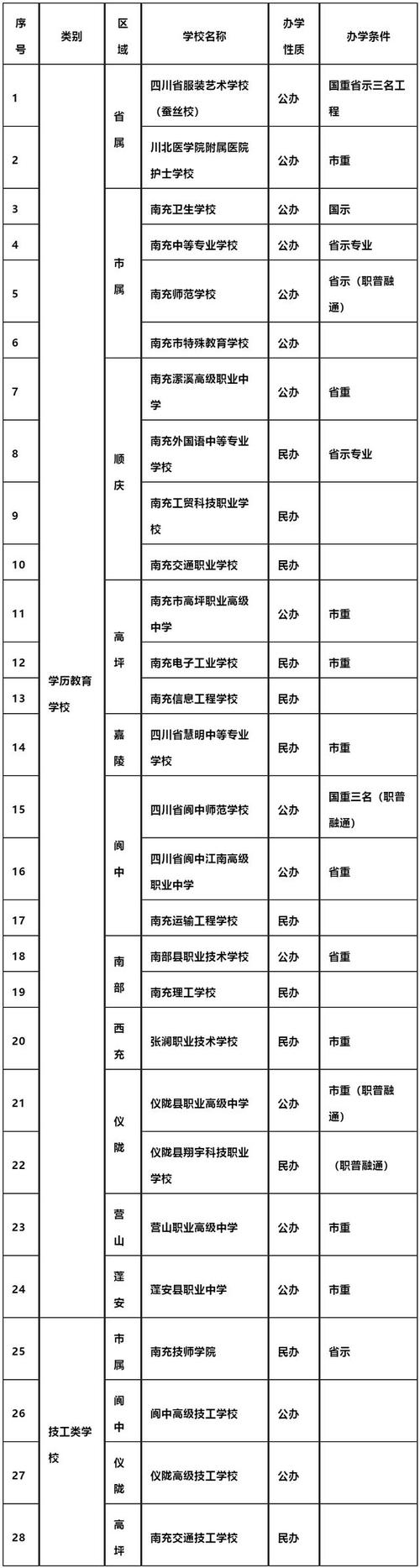 南充市技工学校2024年收费标准