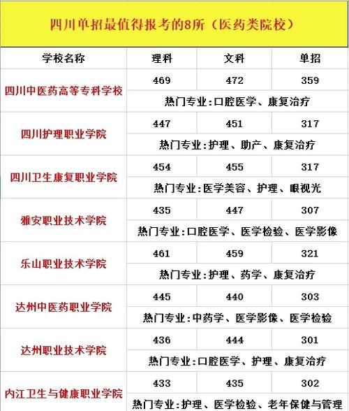 四川护理专业大学排名