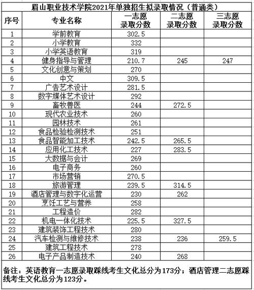 2022眉山职业技术学院分数线最低是多少