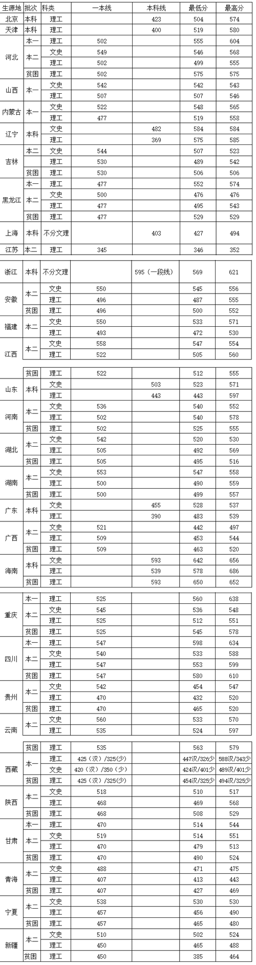 中国民用航空飞行学院交通运输专业的待遇如何