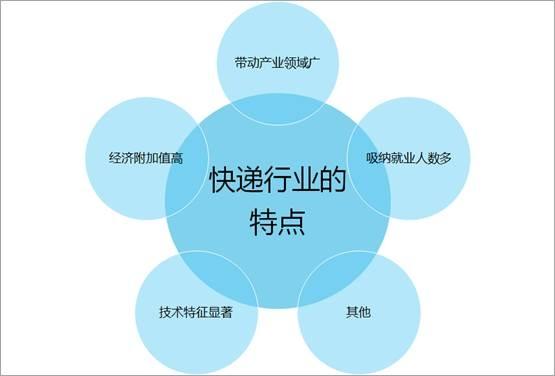 现代物流技术就业前景
