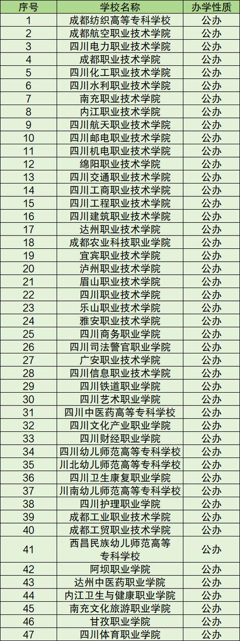 四川专科学校公办排名
