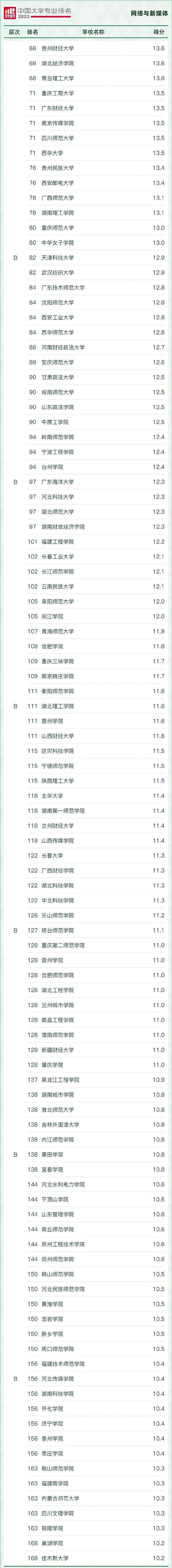 2022中国广告学专业大学排名